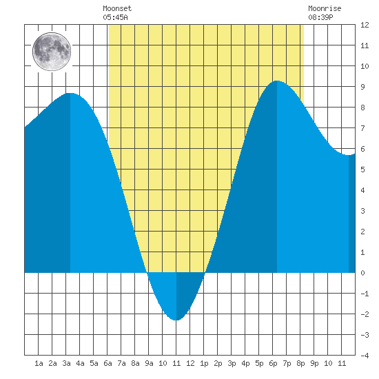 Bush Point tide chart for Monday, August 19, 2024