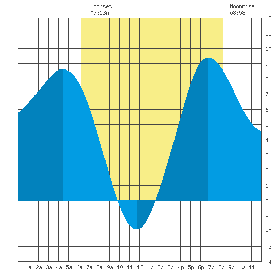 Bush Point tide chart for Tuesday, August 20, 2024