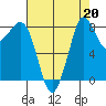 Bush Point tide chart for Tuesday, August 20, 2024