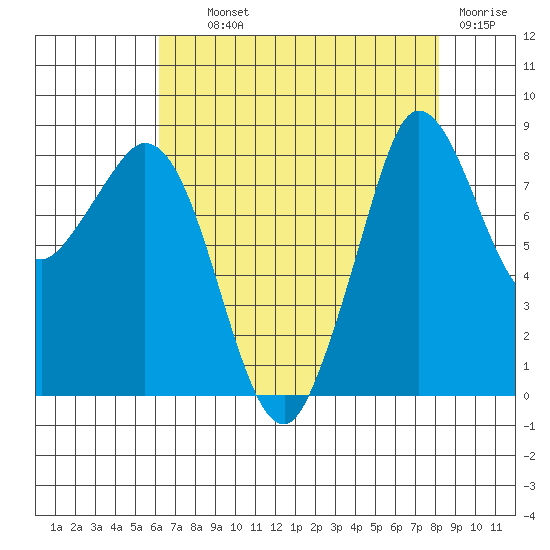 Bush Point tide chart for Wednesday, August 21, 2024