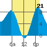Bush Point tide chart for Wednesday, August 21, 2024