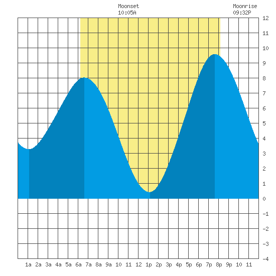 Bush Point tide chart for Thursday, August 22, 2024