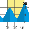 Bush Point tide chart for Friday, August 23, 2024