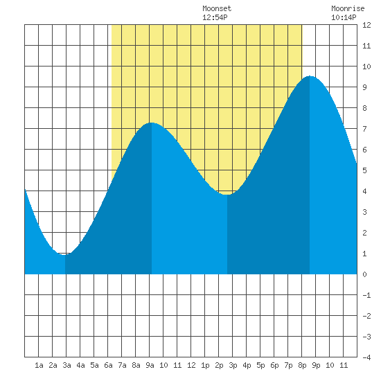 Bush Point tide chart for Saturday, August 24, 2024
