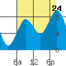 Bush Point tide chart for Saturday, August 24, 2024