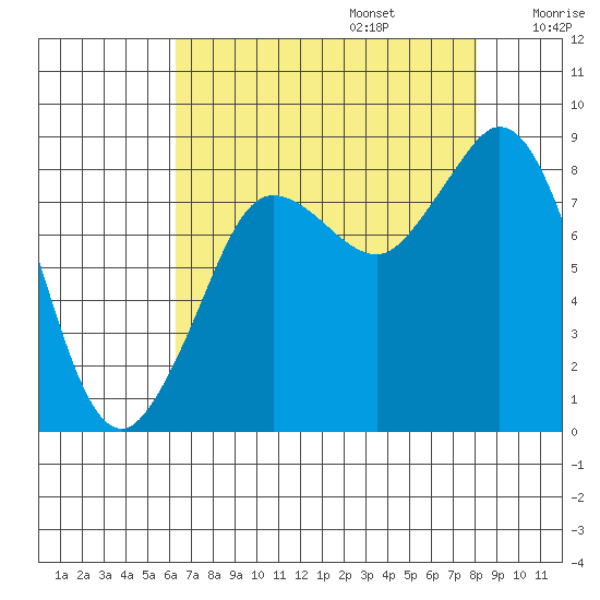 Bush Point tide chart for Sunday, August 25, 2024