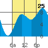 Bush Point tide chart for Sunday, August 25, 2024
