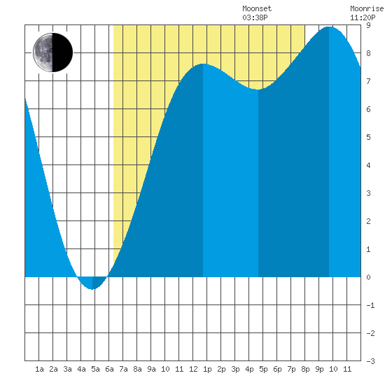 Bush Point tide chart for Monday, August 26, 2024