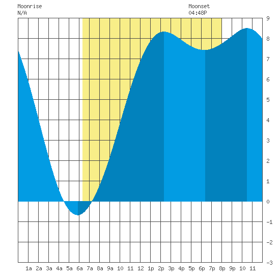 Bush Point tide chart for Tuesday, August 27, 2024