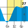 Bush Point tide chart for Tuesday, August 27, 2024