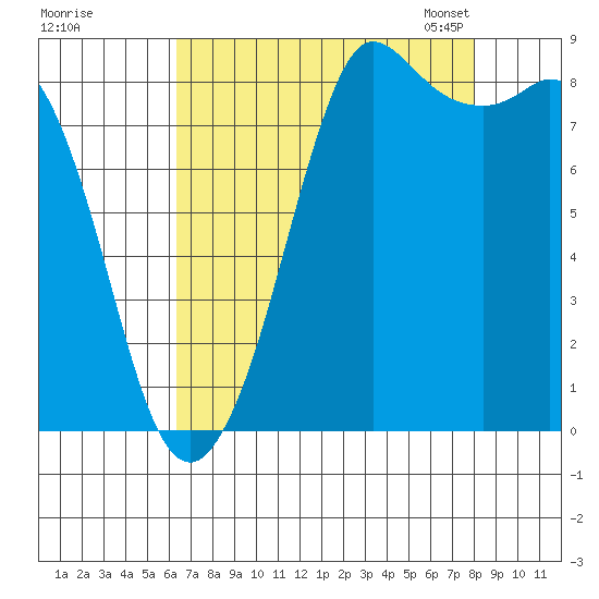 Bush Point tide chart for Wednesday, August 28, 2024