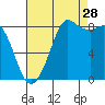 Bush Point tide chart for Wednesday, August 28, 2024
