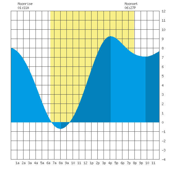 Bush Point tide chart for Thursday, August 29, 2024