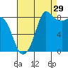Bush Point tide chart for Thursday, August 29, 2024