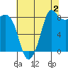 Bush Point tide chart for Friday, August 2, 2024