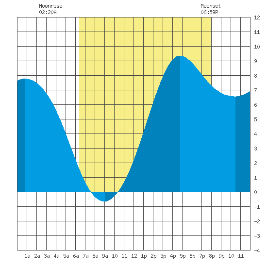 Bush Point tide chart for Friday, August 30, 2024