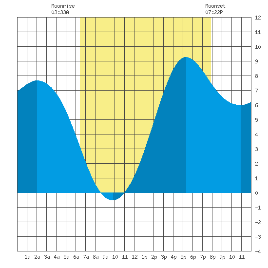 Bush Point tide chart for Saturday, August 31, 2024