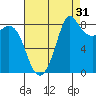 Bush Point tide chart for Saturday, August 31, 2024