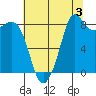 Bush Point tide chart for Saturday, August 3, 2024