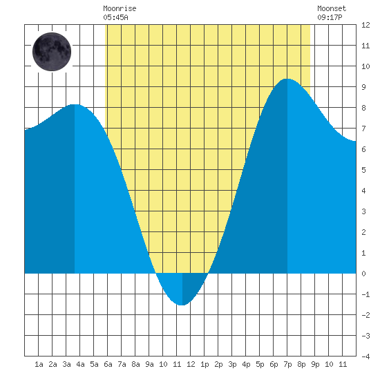 Bush Point tide chart for Sunday, August 4, 2024