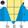 Bush Point tide chart for Sunday, August 4, 2024
