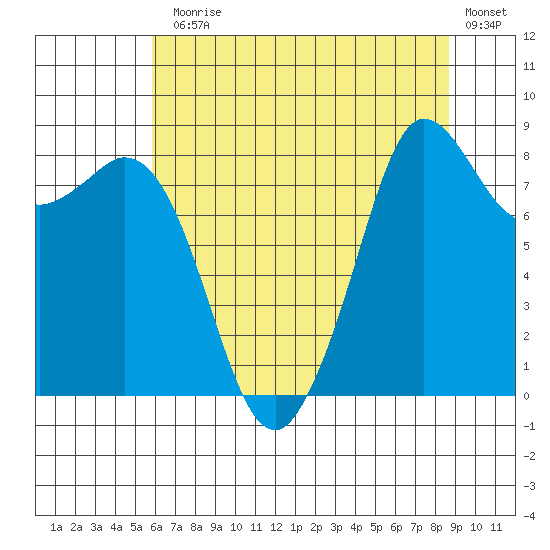 Bush Point tide chart for Monday, August 5, 2024