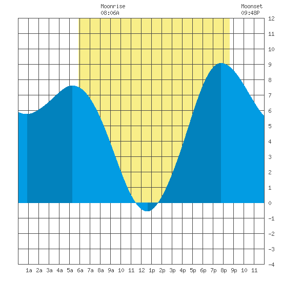 Bush Point tide chart for Tuesday, August 6, 2024