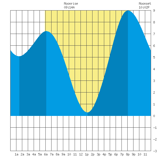 Bush Point tide chart for Wednesday, August 7, 2024