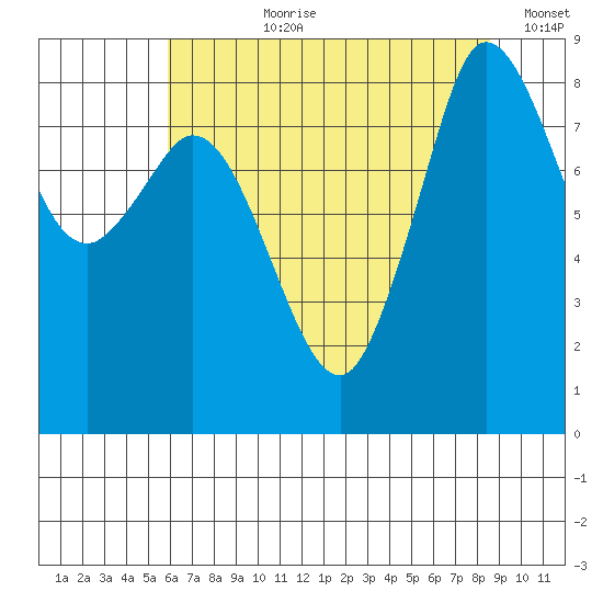Bush Point tide chart for Thursday, August 8, 2024