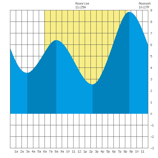 Bush Point tide chart for Friday, August 9, 2024
