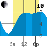 Bush Point tide chart for Tuesday, September 10, 2024