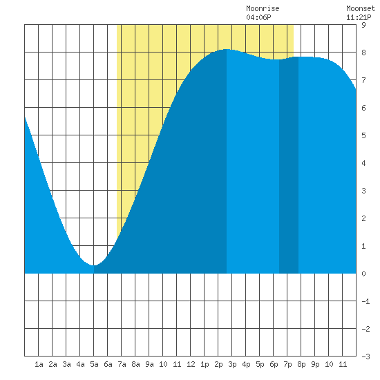 Bush Point tide chart for Wednesday, September 11, 2024