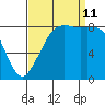 Bush Point tide chart for Wednesday, September 11, 2024