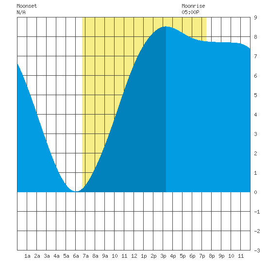 Bush Point tide chart for Thursday, September 12, 2024