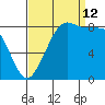 Bush Point tide chart for Thursday, September 12, 2024