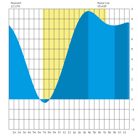 Bush Point tide chart for Friday, September 13, 2024