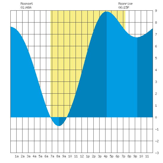 Bush Point tide chart for Saturday, September 14, 2024