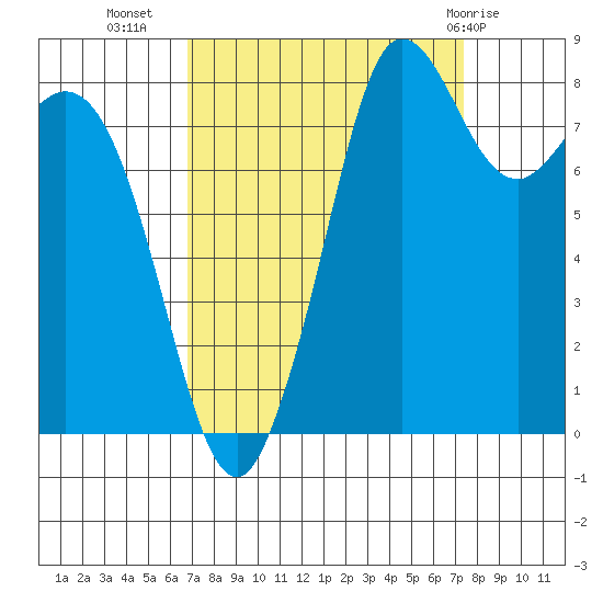 Bush Point tide chart for Sunday, September 15, 2024
