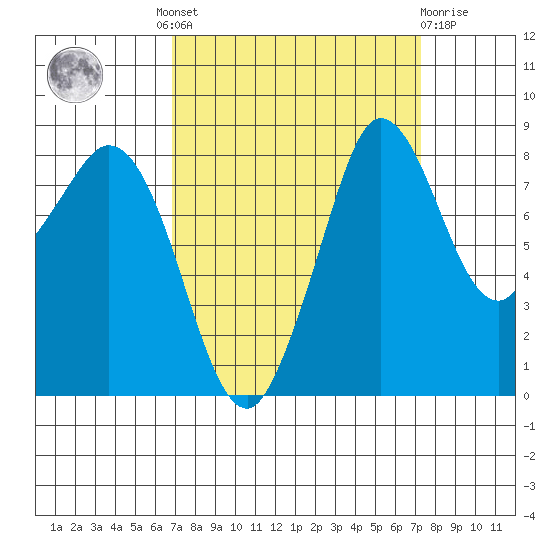 Bush Point tide chart for Tuesday, September 17, 2024