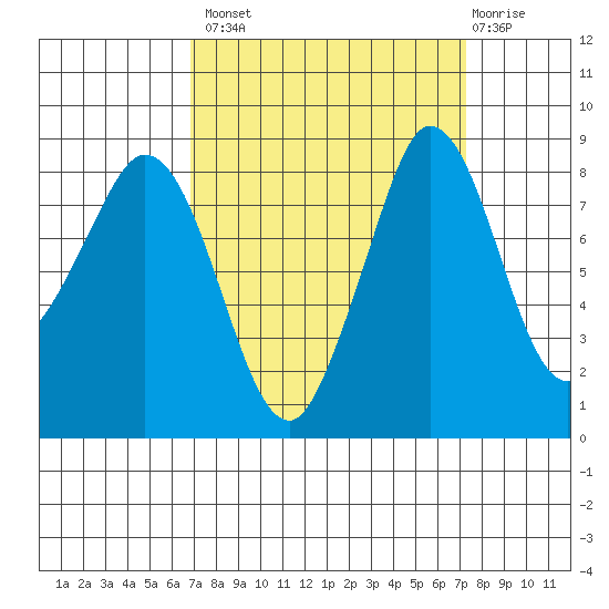 Bush Point tide chart for Wednesday, September 18, 2024