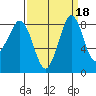 Bush Point tide chart for Wednesday, September 18, 2024