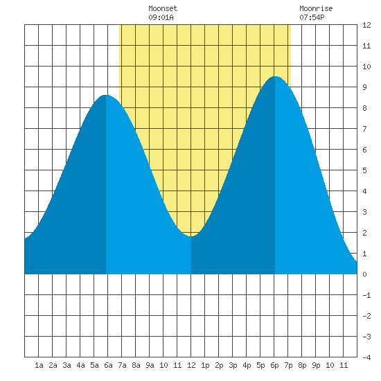 Bush Point tide chart for Thursday, September 19, 2024