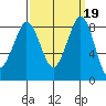 Bush Point tide chart for Thursday, September 19, 2024