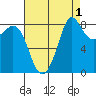 Bush Point tide chart for Sunday, September 1, 2024