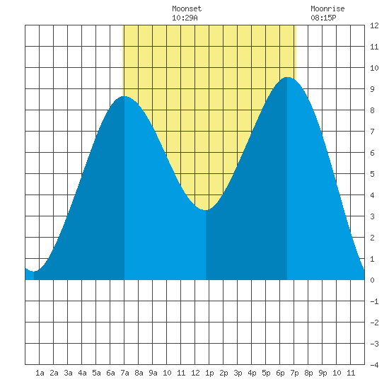 Bush Point tide chart for Friday, September 20, 2024