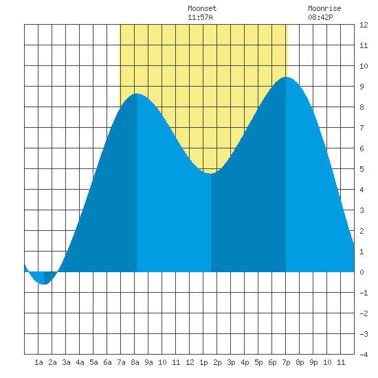 Bush Point tide chart for Saturday, September 21, 2024