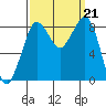 Bush Point tide chart for Saturday, September 21, 2024