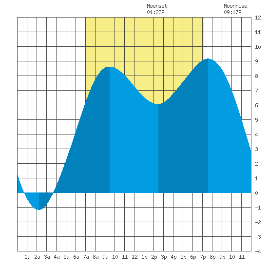 Bush Point tide chart for Sunday, September 22, 2024