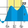 Bush Point tide chart for Sunday, September 22, 2024