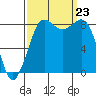 Bush Point tide chart for Monday, September 23, 2024
